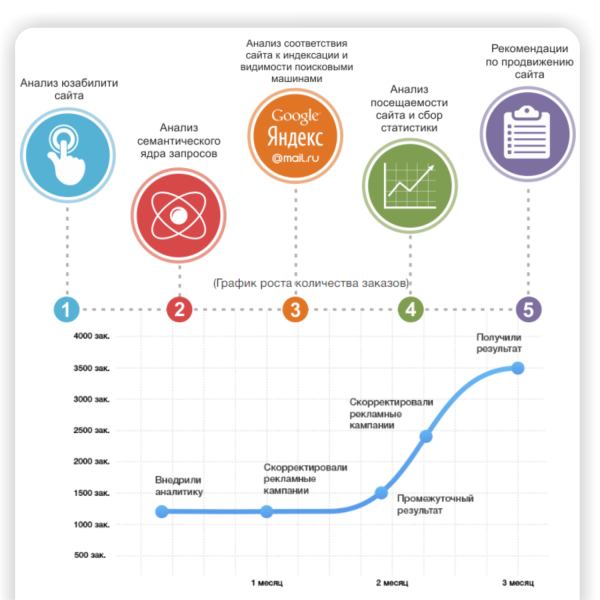 SEO- продвижение интернет-магазина